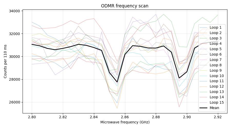 ODMR frequency scan showing wider NV resonance splitting at a higher applied magnetic field